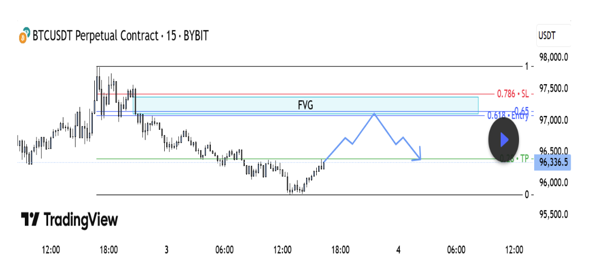 Bearish Setup Chart