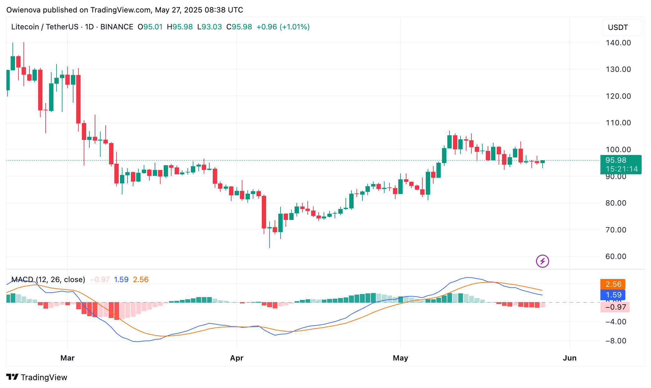 Litecoin Performance