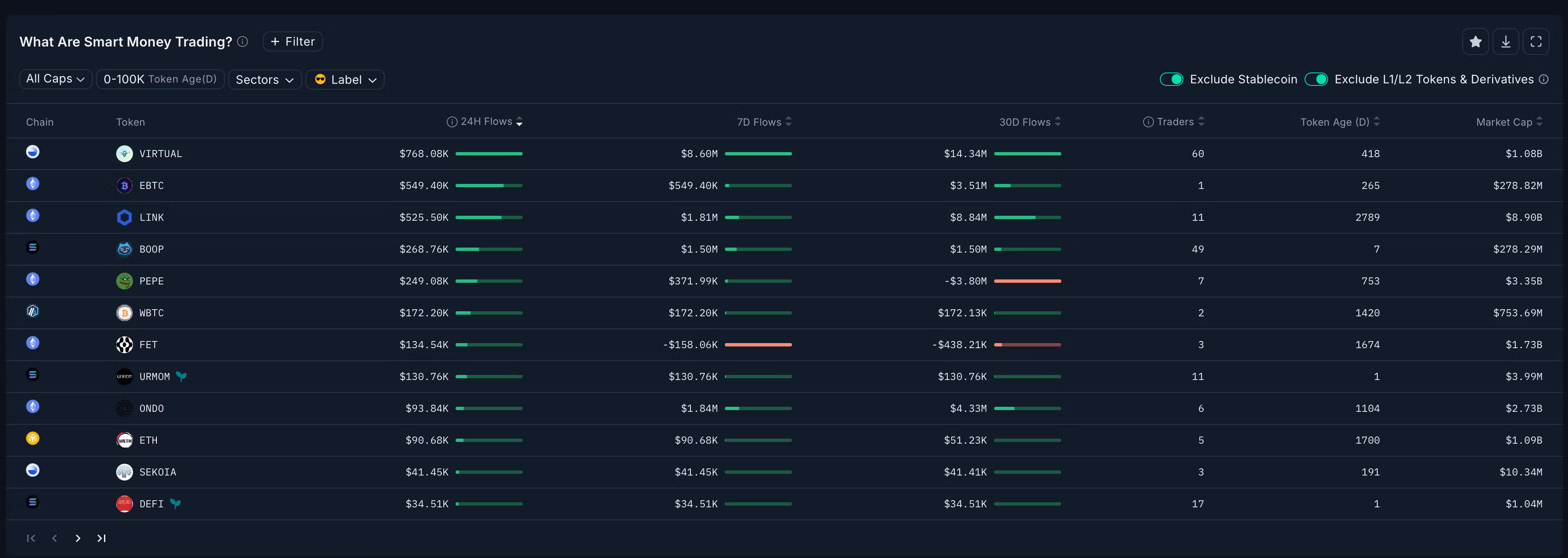 What smart money are trading? (Nansen)