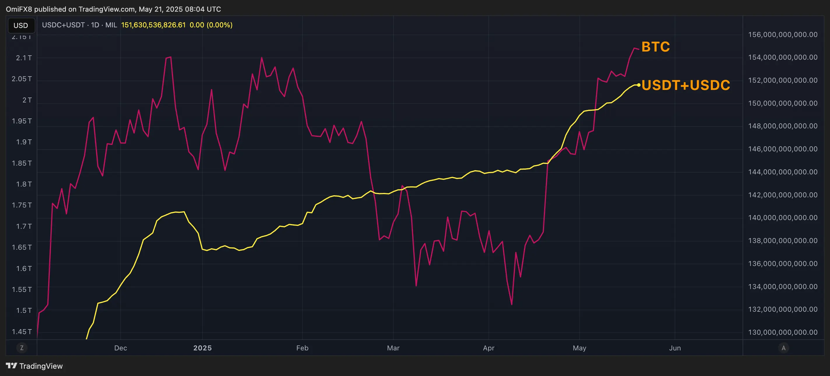 BTC market cap vs USDT plus USDC market cap. (TradingView/CoinDesk)