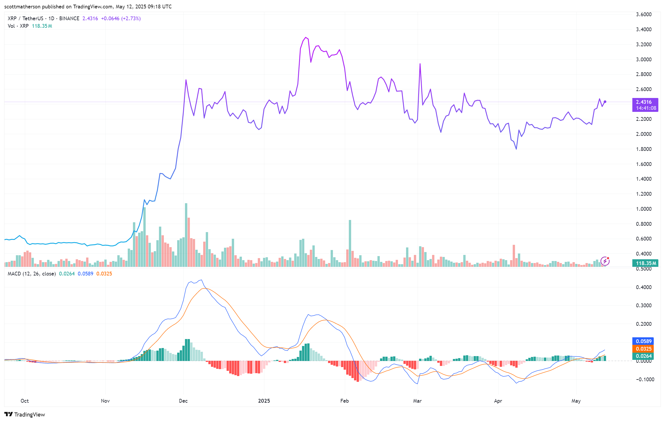 XRP