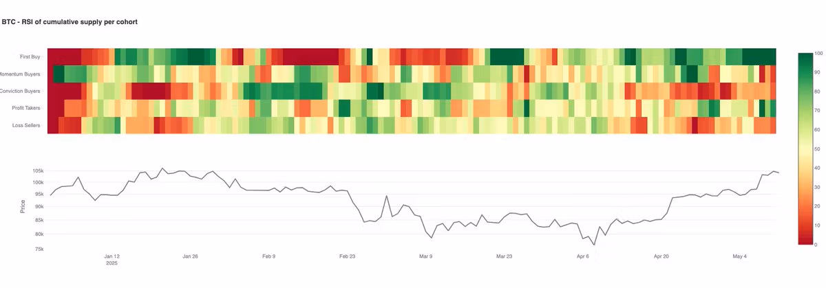 BTC: RSI кумулятивного предложения по когортам. (Glassnode)