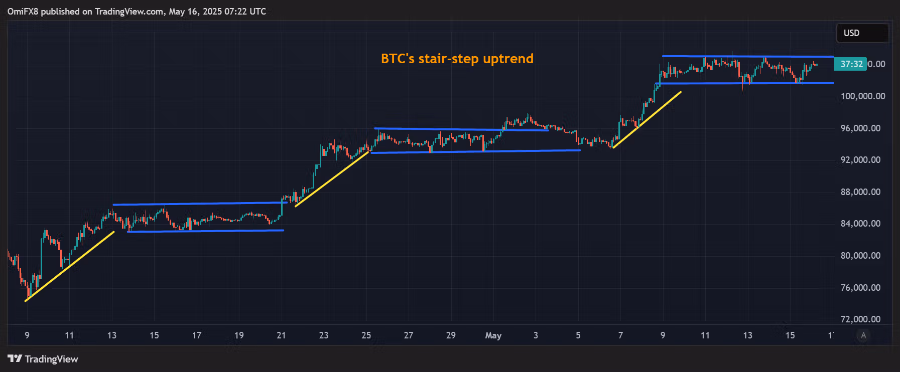 BTC's stair-step uptrend.