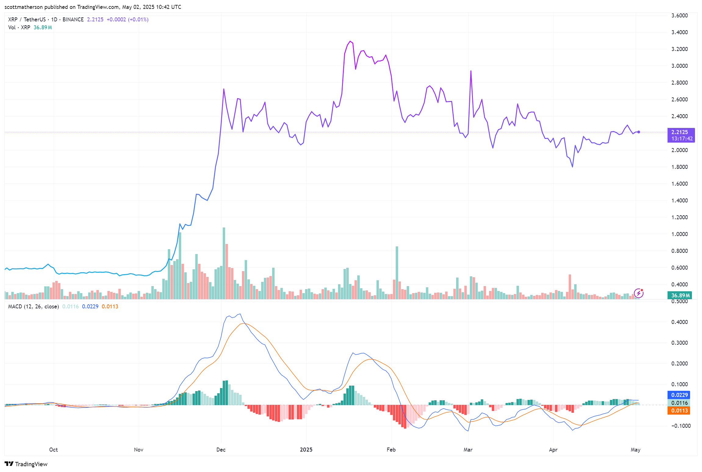 XRP Chart