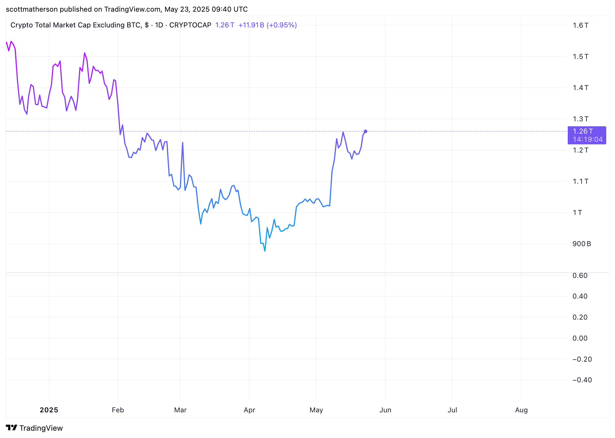 Altcoin