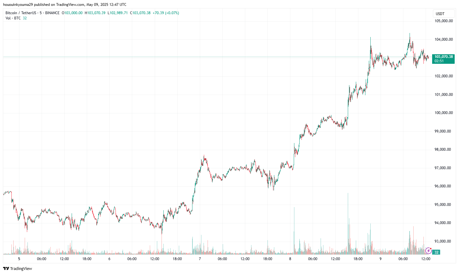 График цены Bitcoin