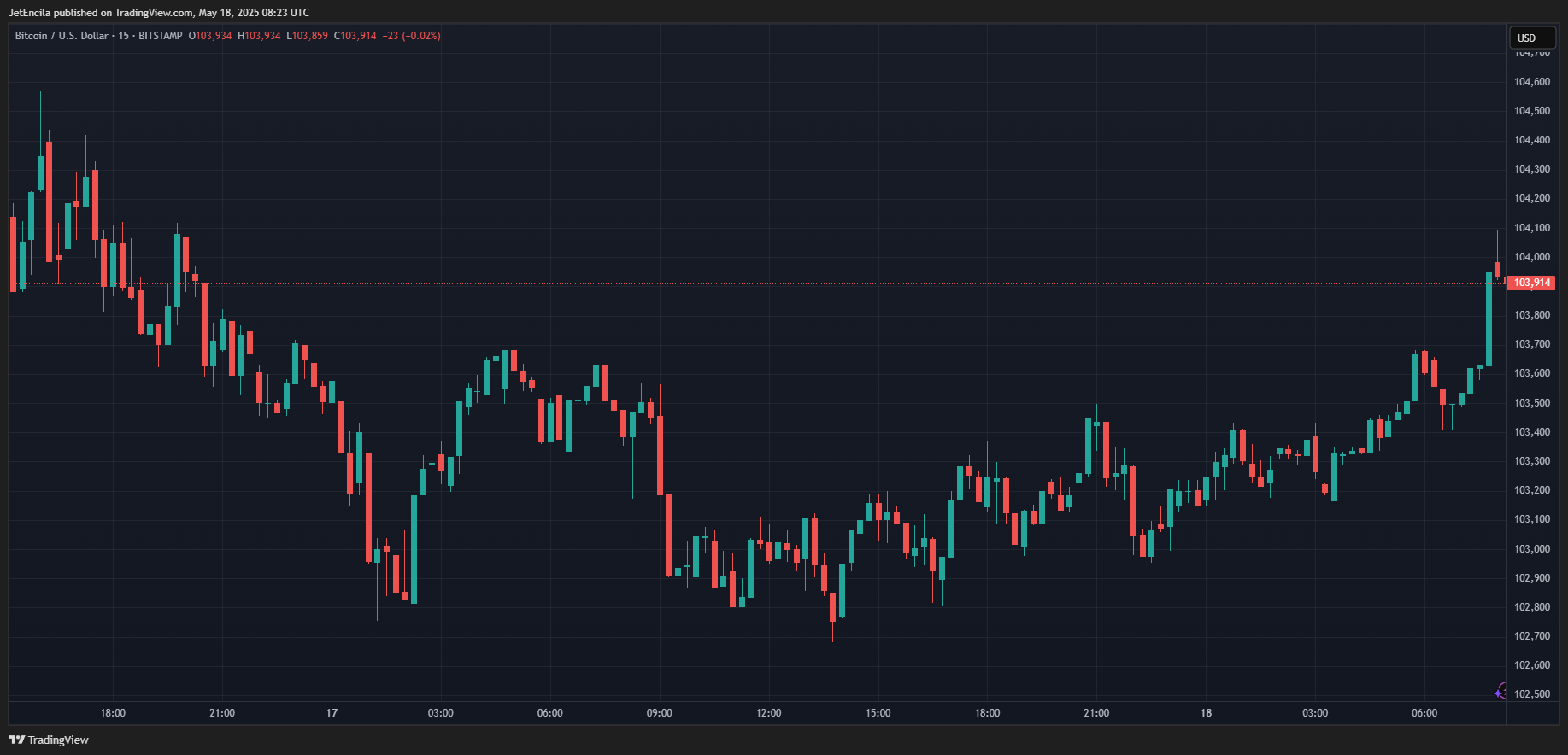 Liquidity Analysis