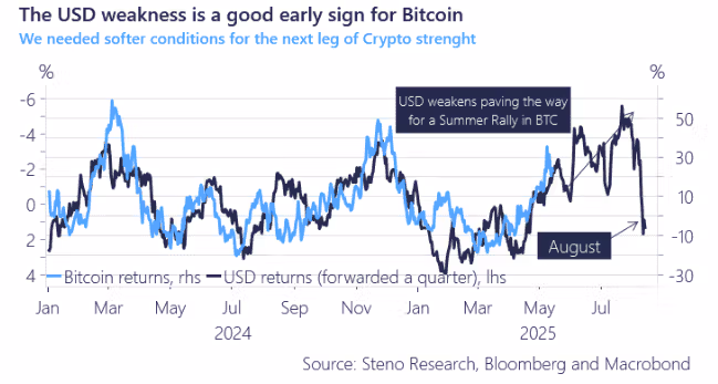 BTC returns follow U.S. dollar inverted returns with a lag (Steno Research)