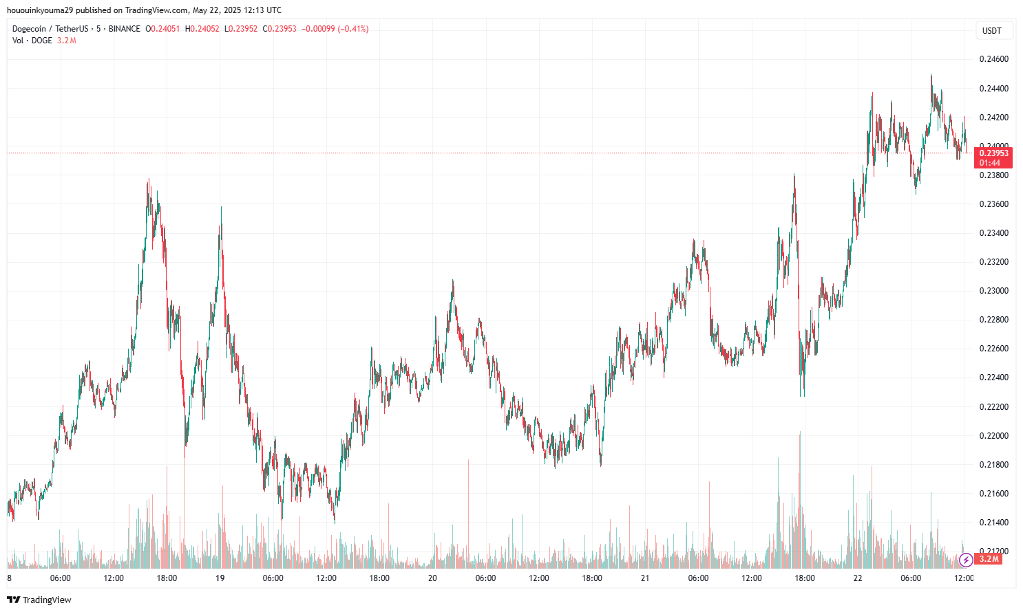 Dogecoin Price Chart