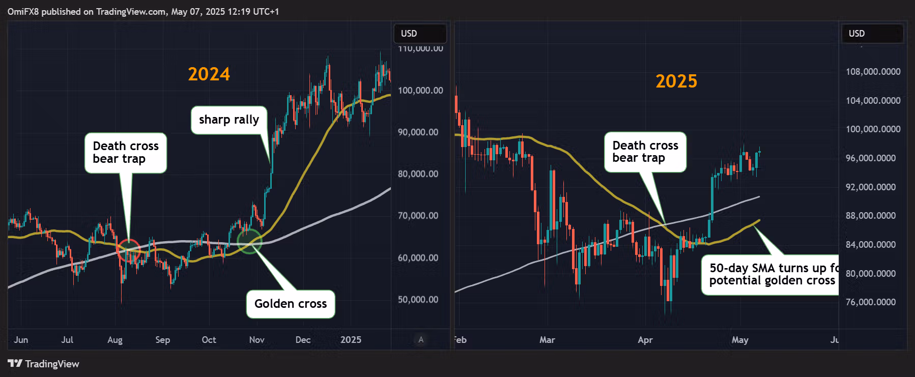 BTC's daily chart. (2024 vs 2025). (TradingView/CoinDesk)