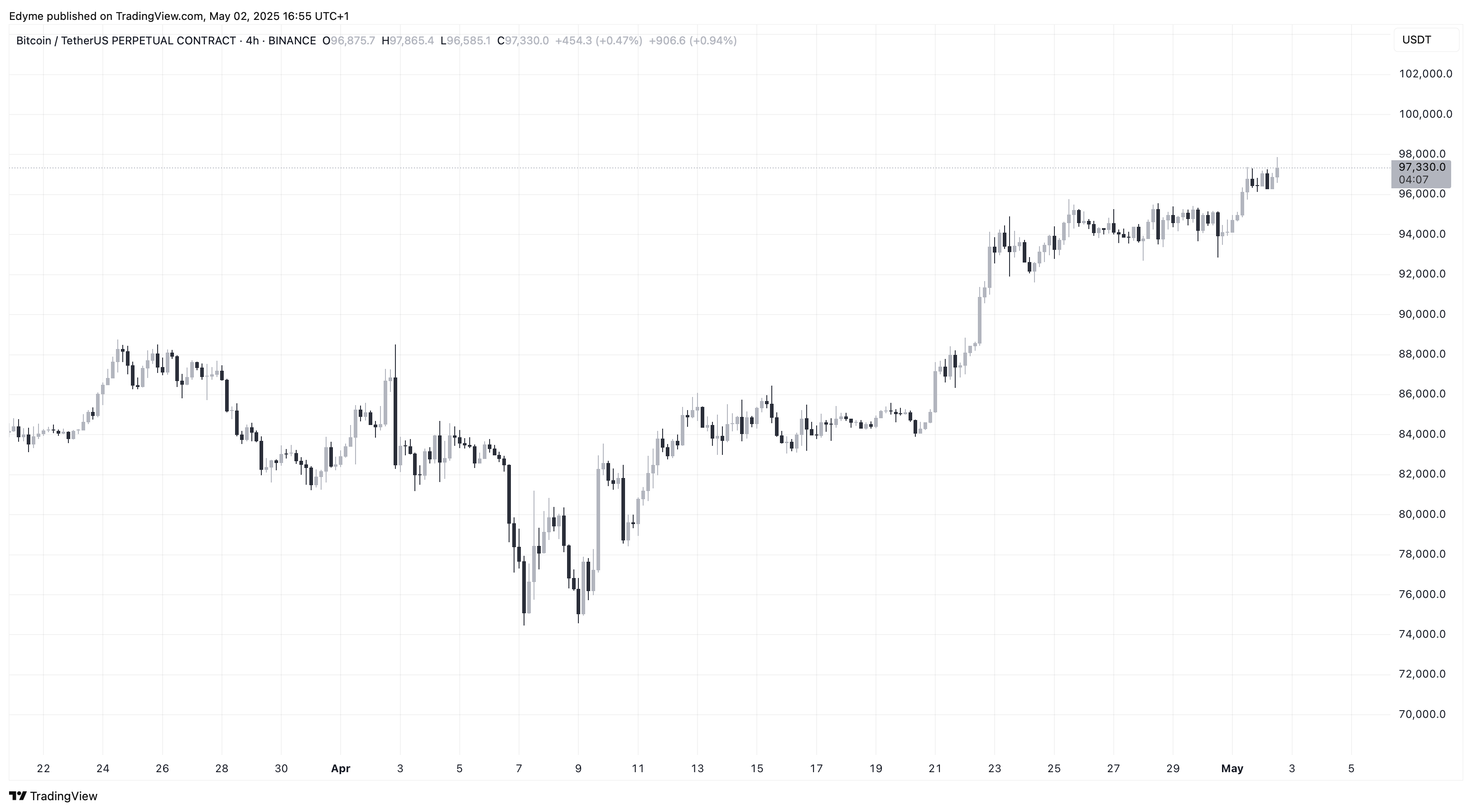 График цены биткойна (BTC) на TradingView