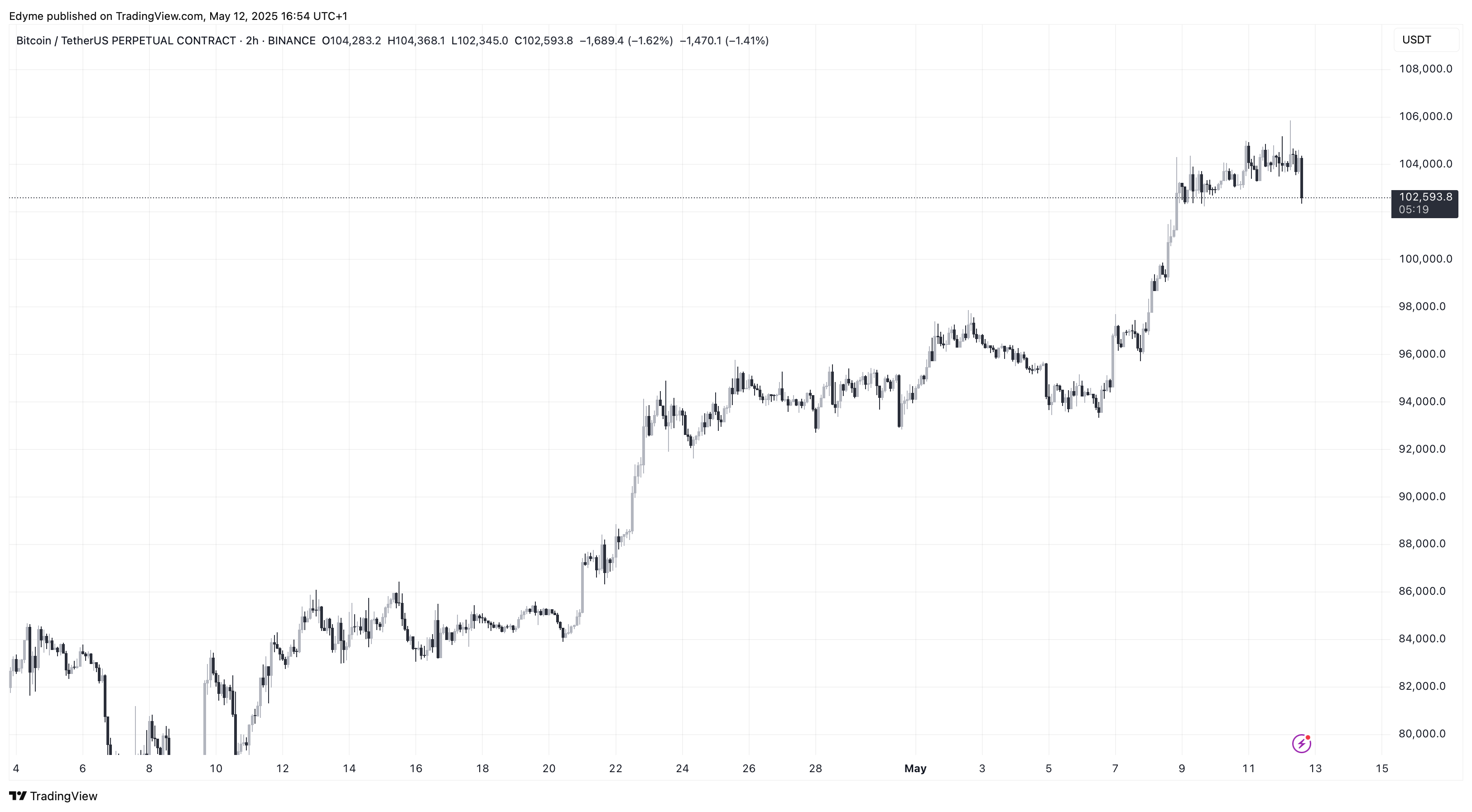 Bitcoin (BTC) price chart on TradingView