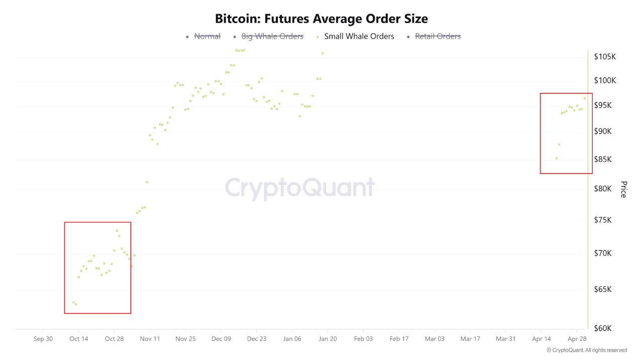 Bitcoin futures average order size.