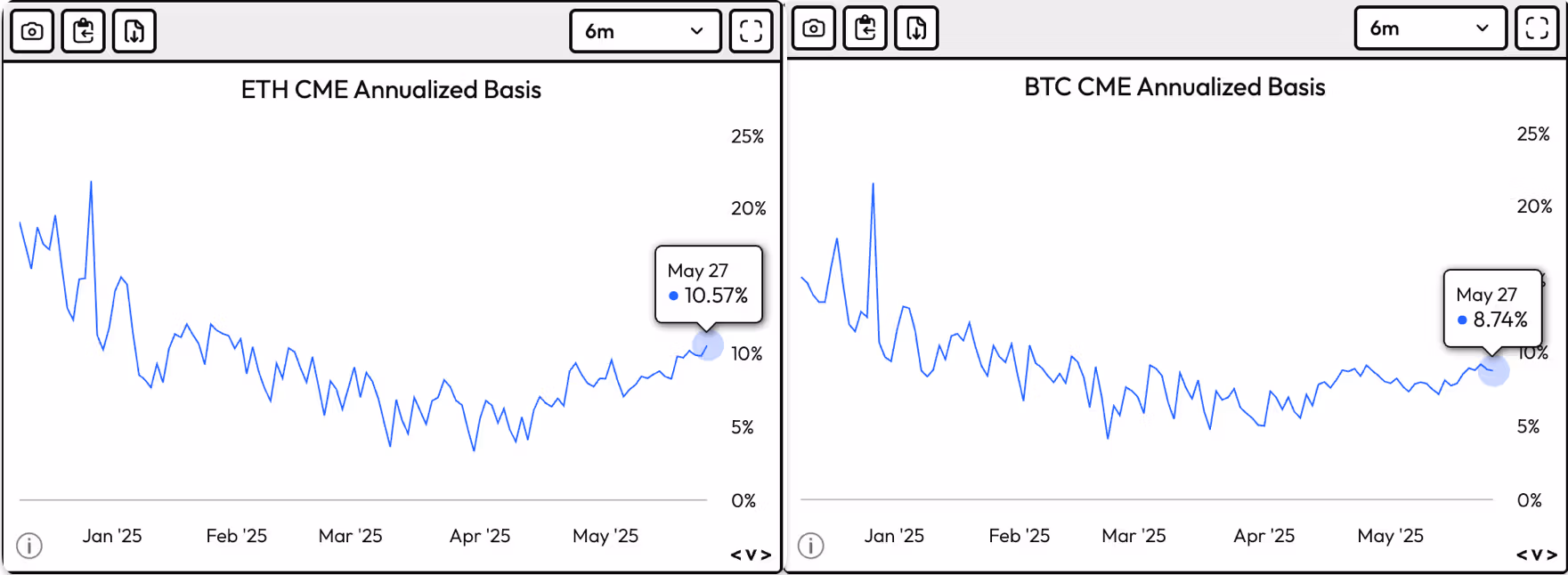 ETH and BTC CME futures premiums/basis. (Velo)