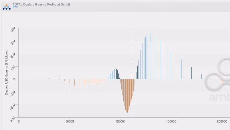 The chart shows dealers' gamma profile at Deribit.