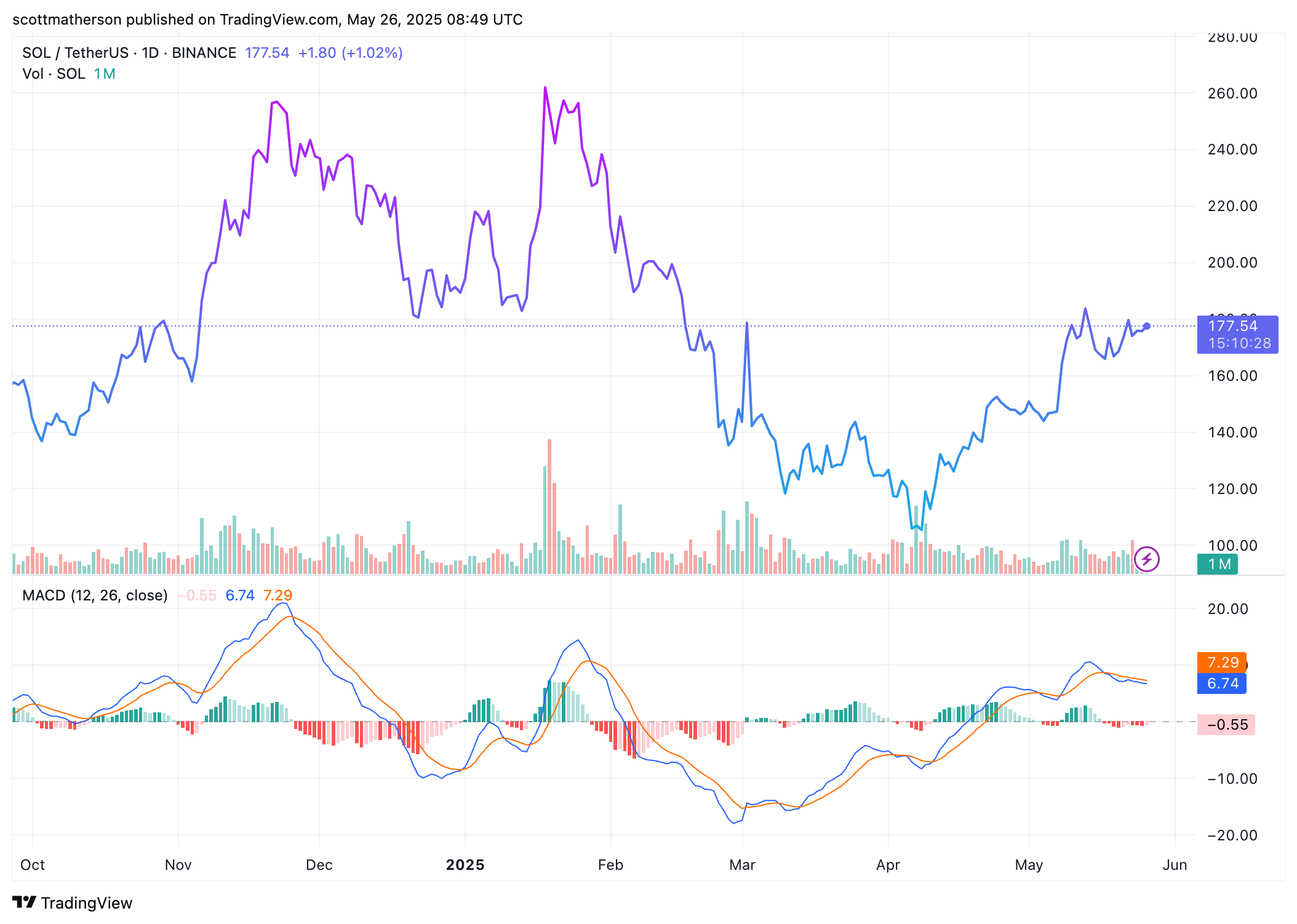 Solana Market Trends