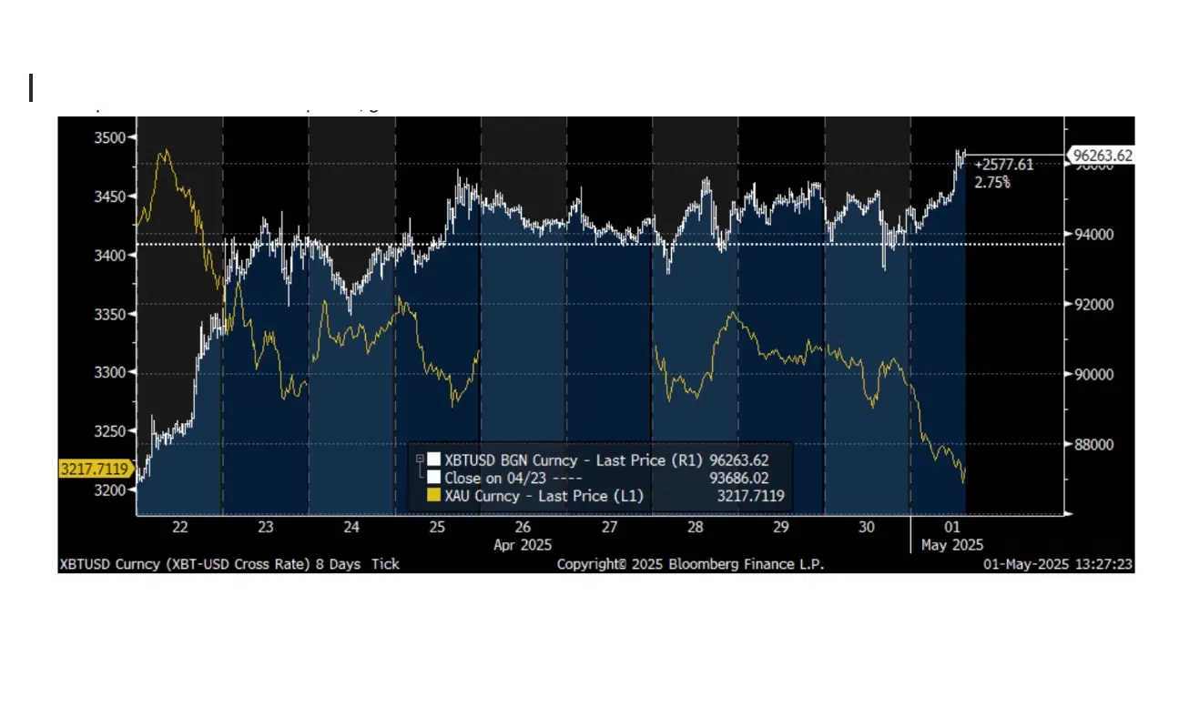 BTC vs gold (Geoffrey Kendrick)