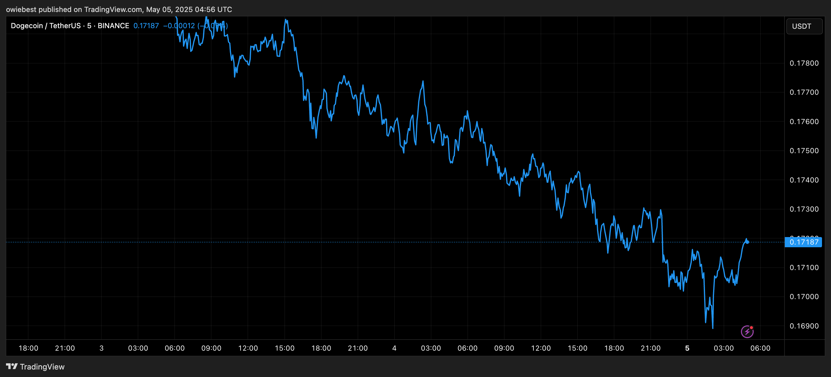 Dogecoin price chart