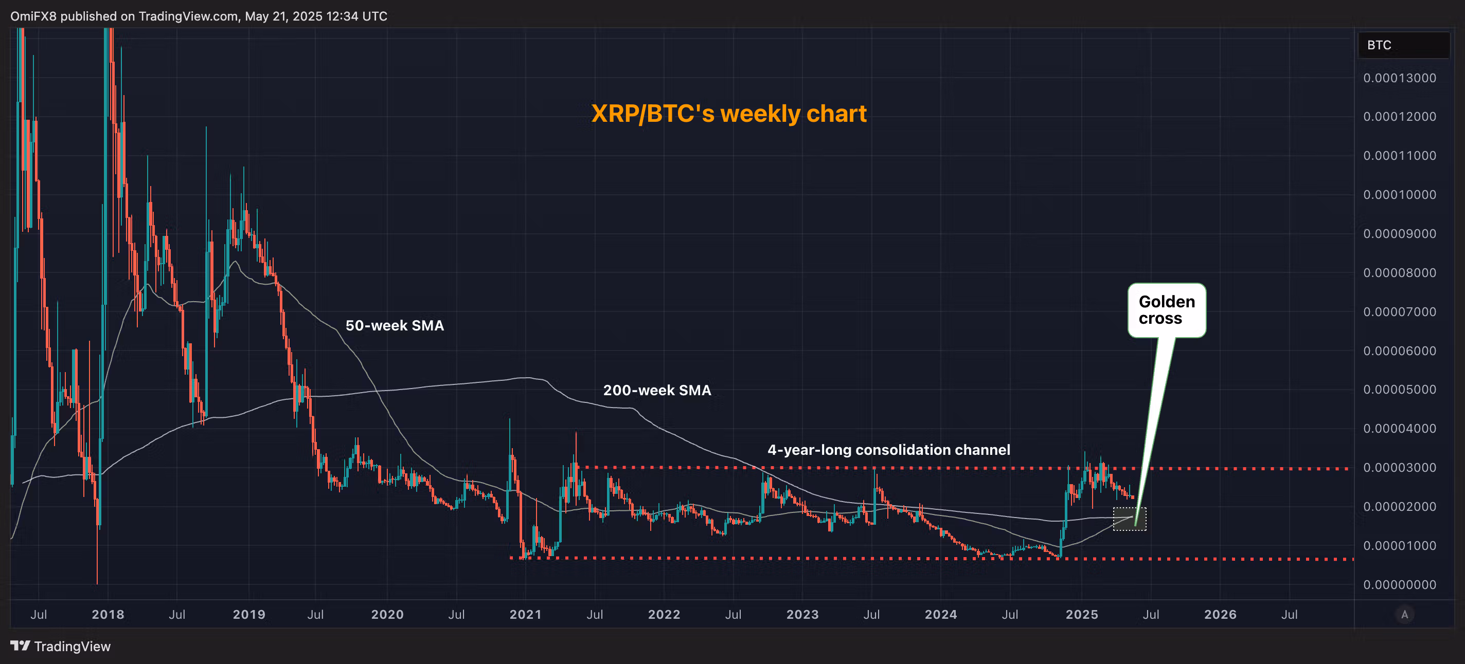 XRP/BTC ratio's weekly chart. (TradingView/CoinDesk)