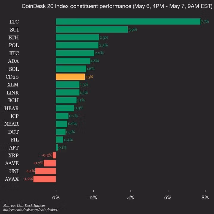 CoinDesk 20 Update Chart