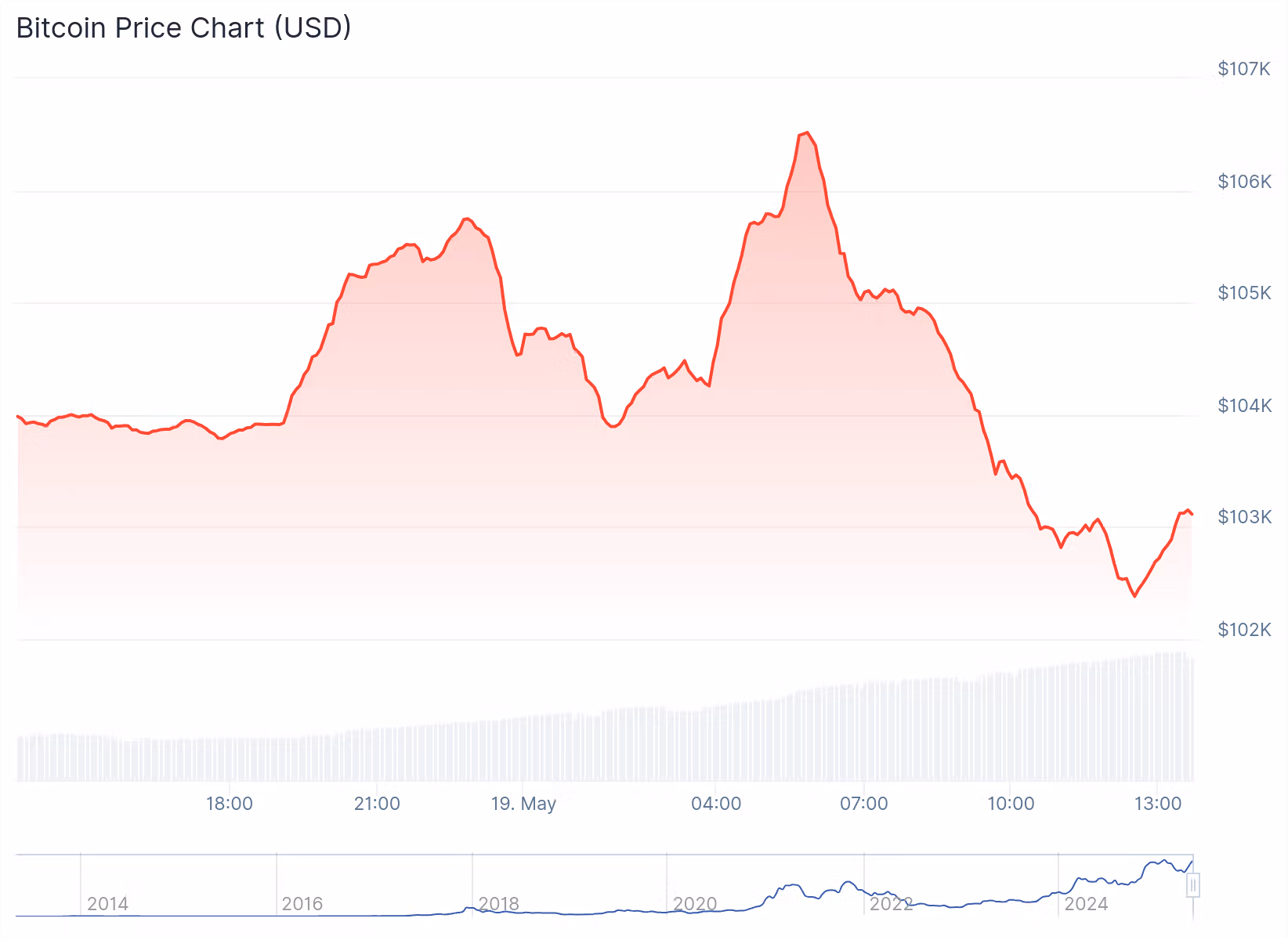 Bitcoin price action. (CoinGecko)