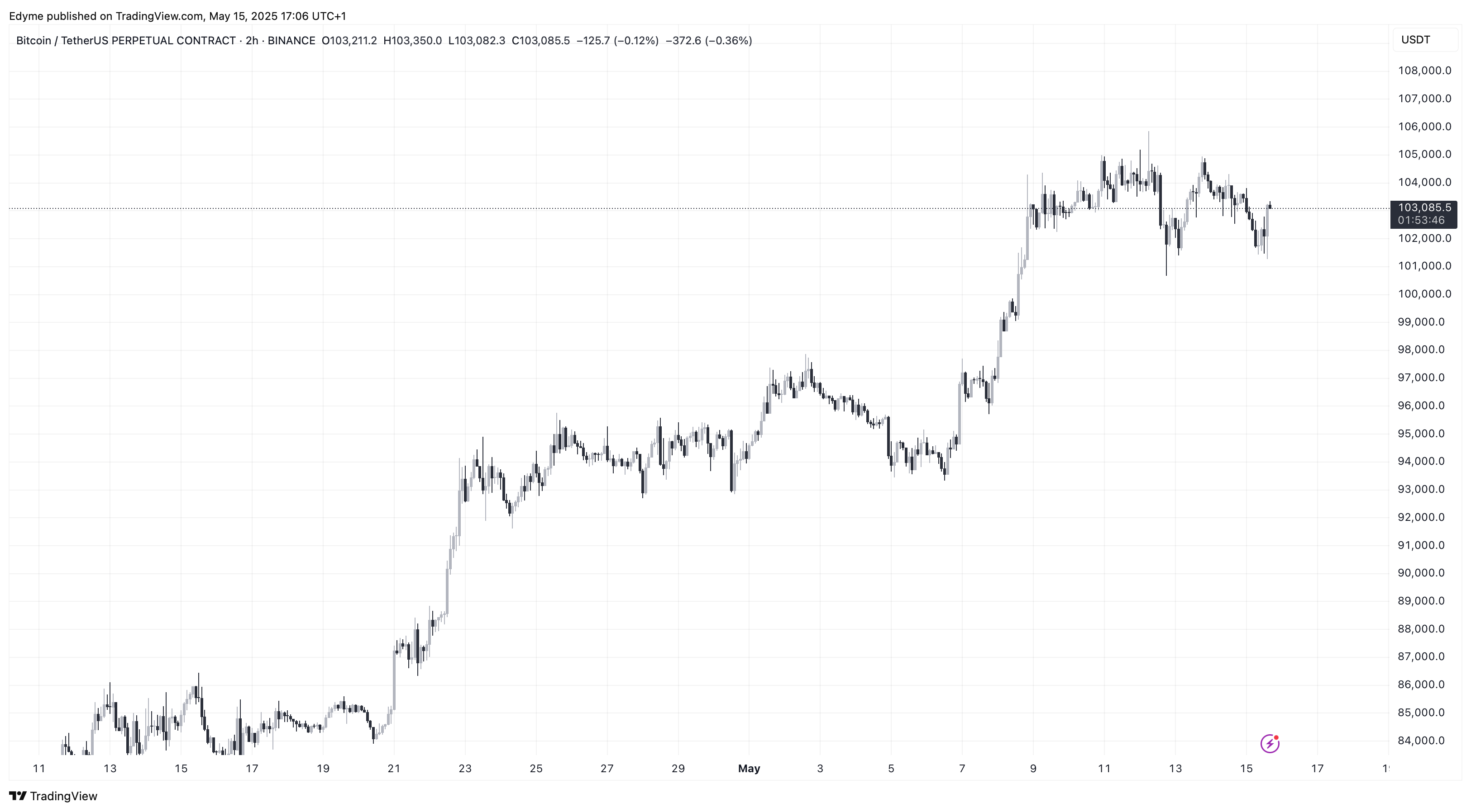 Bitcoin (BTC) price chart on TradingView