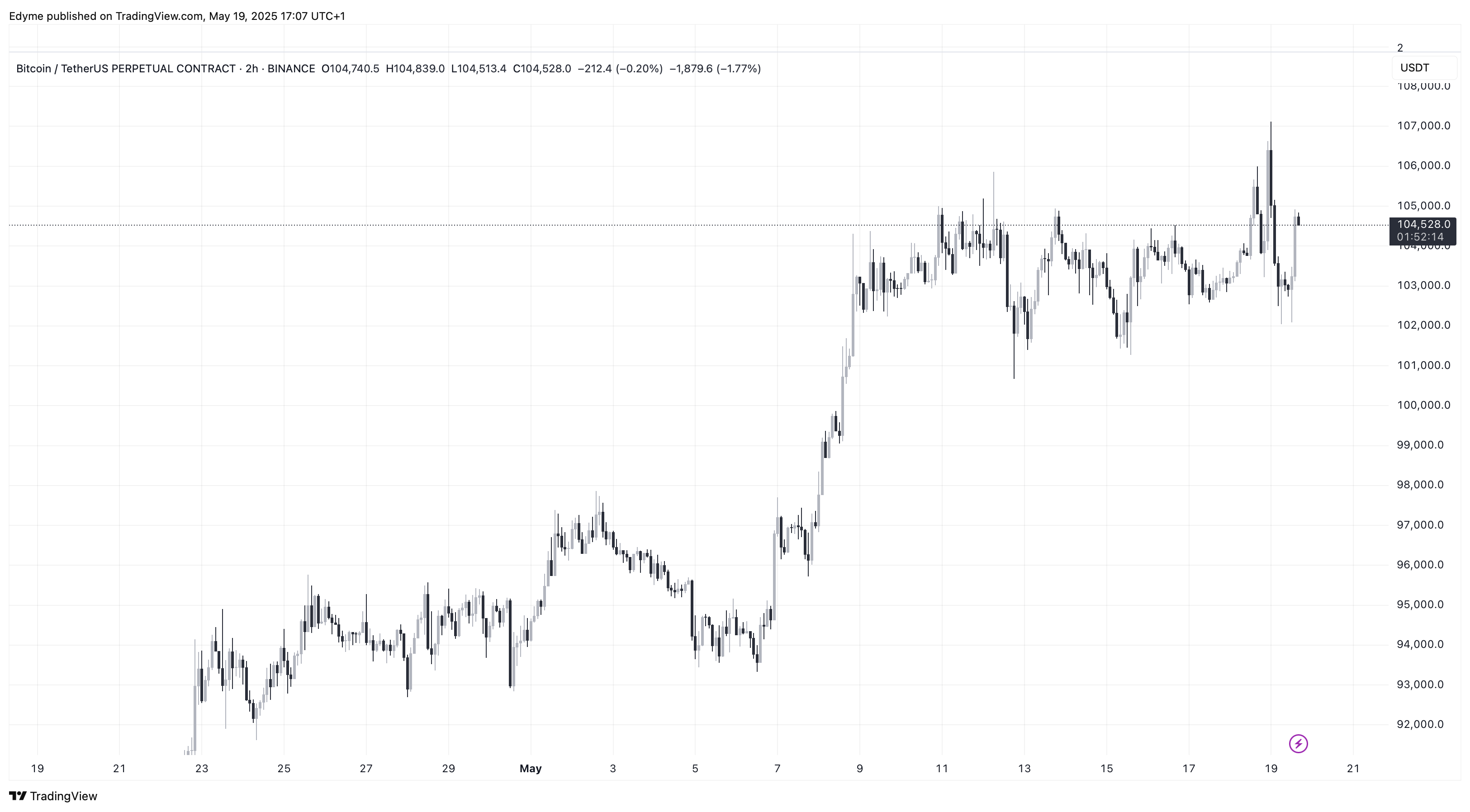 Bitcoin (BTC) price chart on TradingView