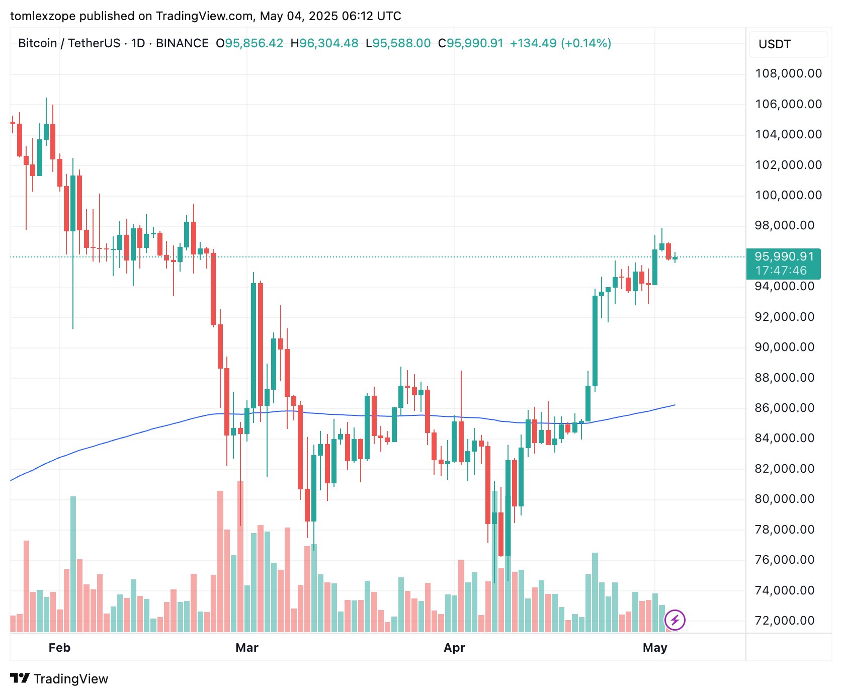 Bitcoin price chart