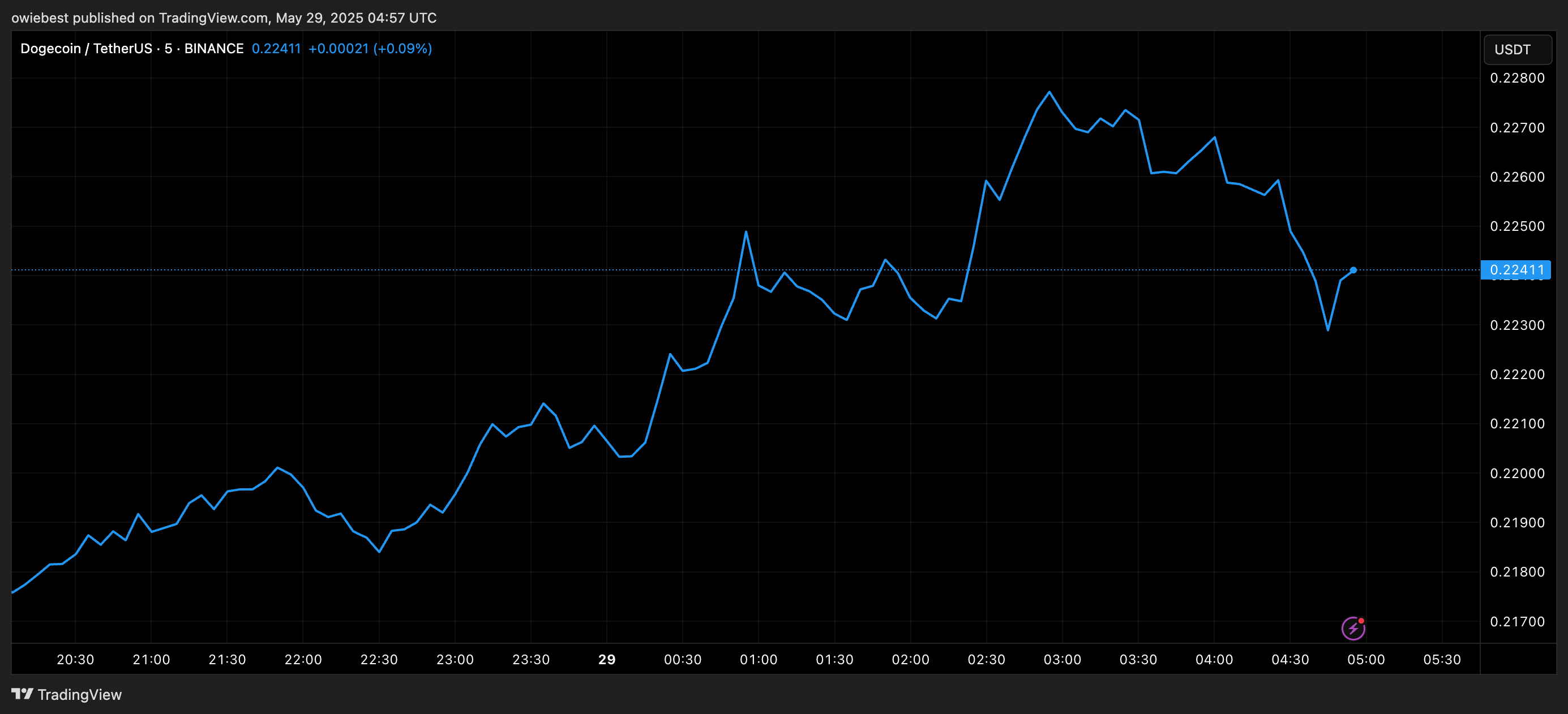 Dogecoin price chart