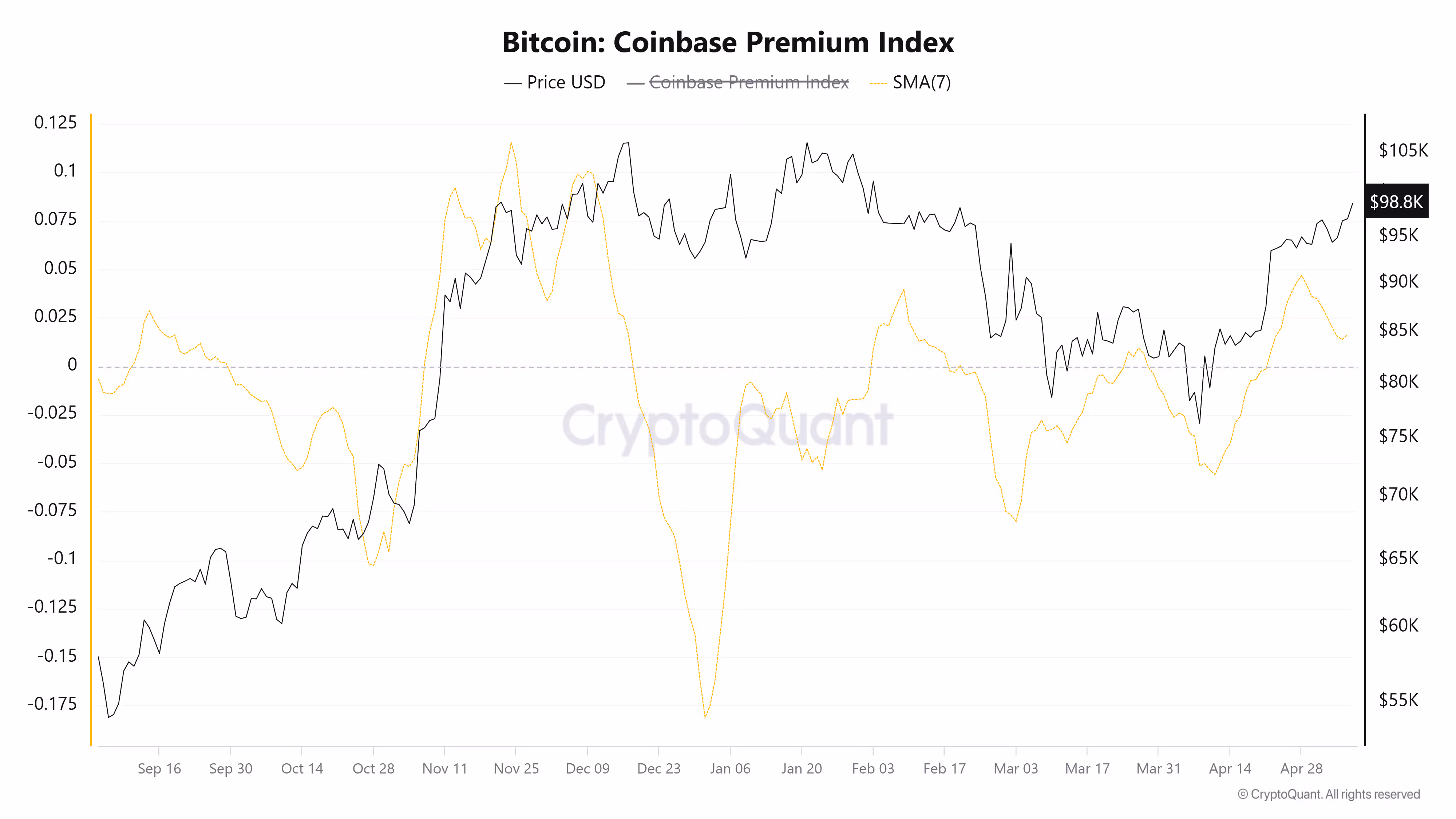 Bitcoin Coinbase premium. (CryptoQuant)
