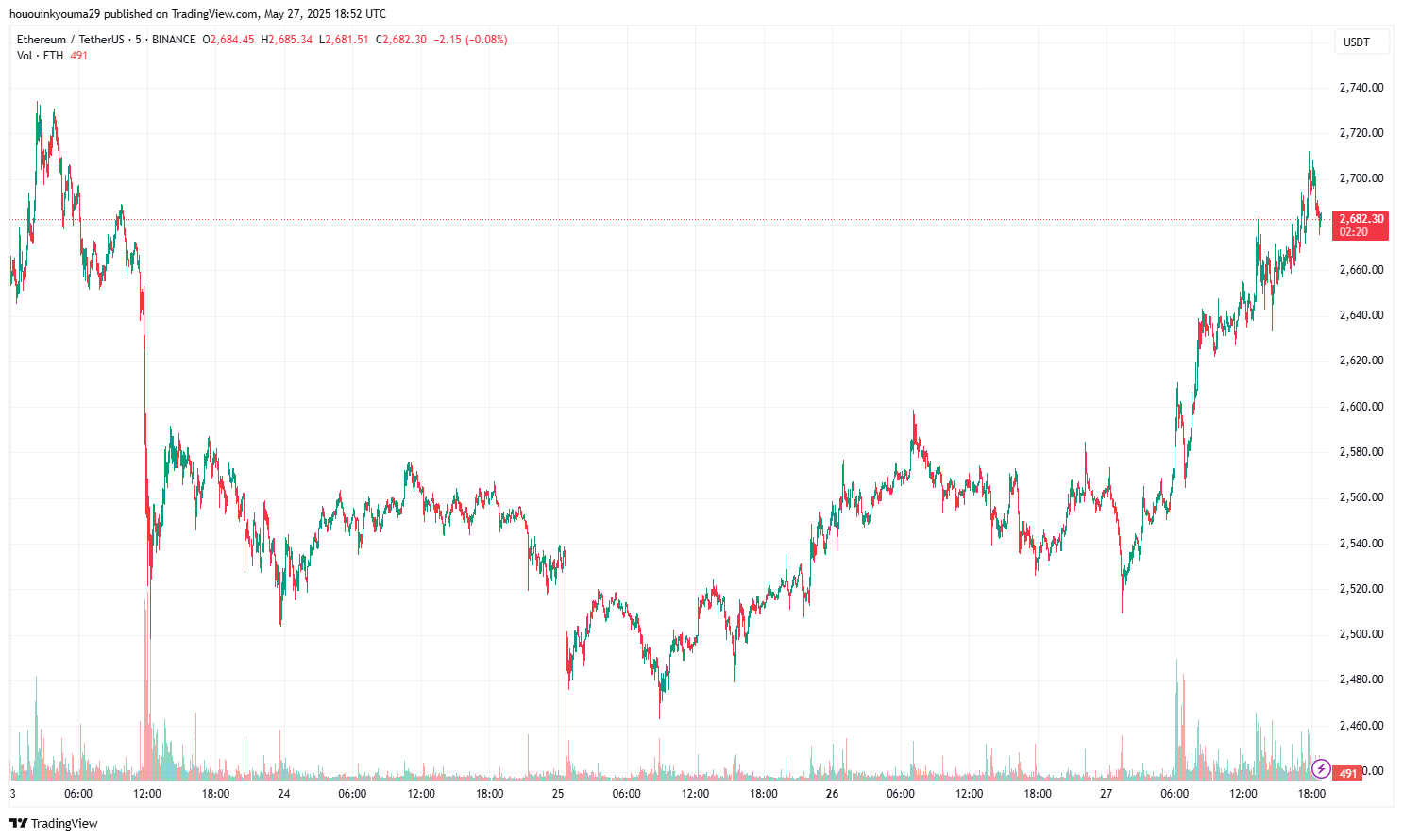 Ethereum Price Chart