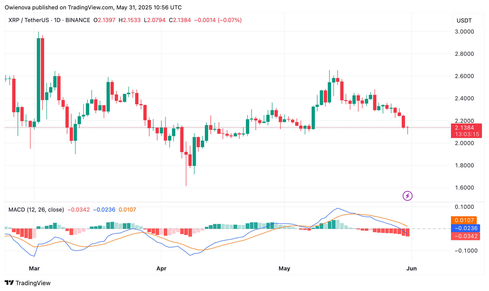 XRP Volume Chart