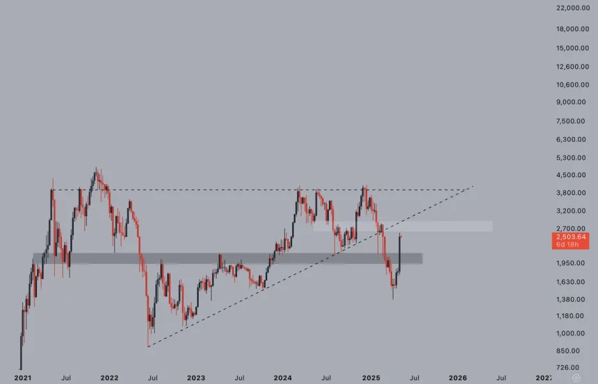 Ethereum massive weekly bounce