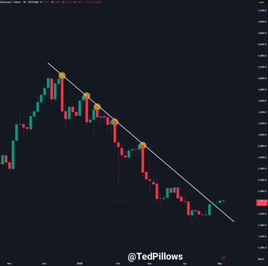 Ethereum преодолевает долгосрочный нисходящий тренд | Источник: Тед Пиллоус в X