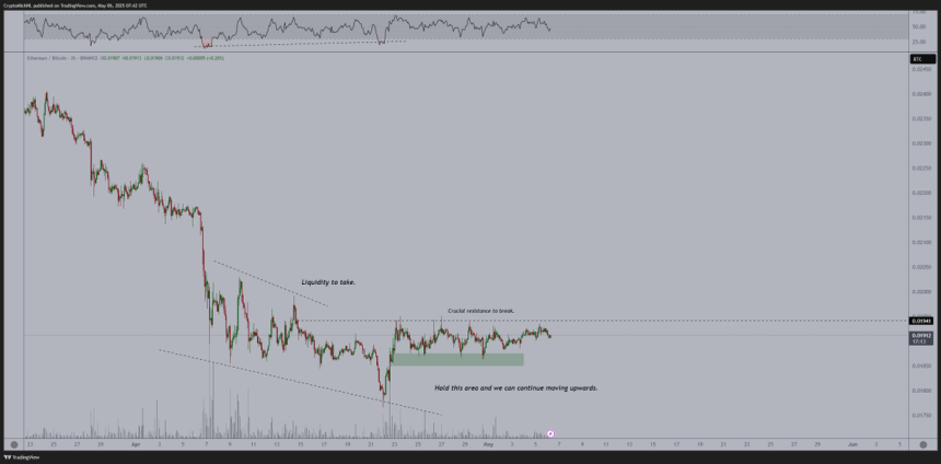 Ethereum accumulation against BTC