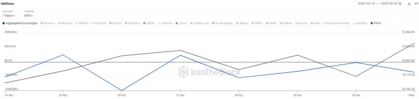 Ethereum Netflows Aggregated Exchanges | Source: IntoTheBlock on X