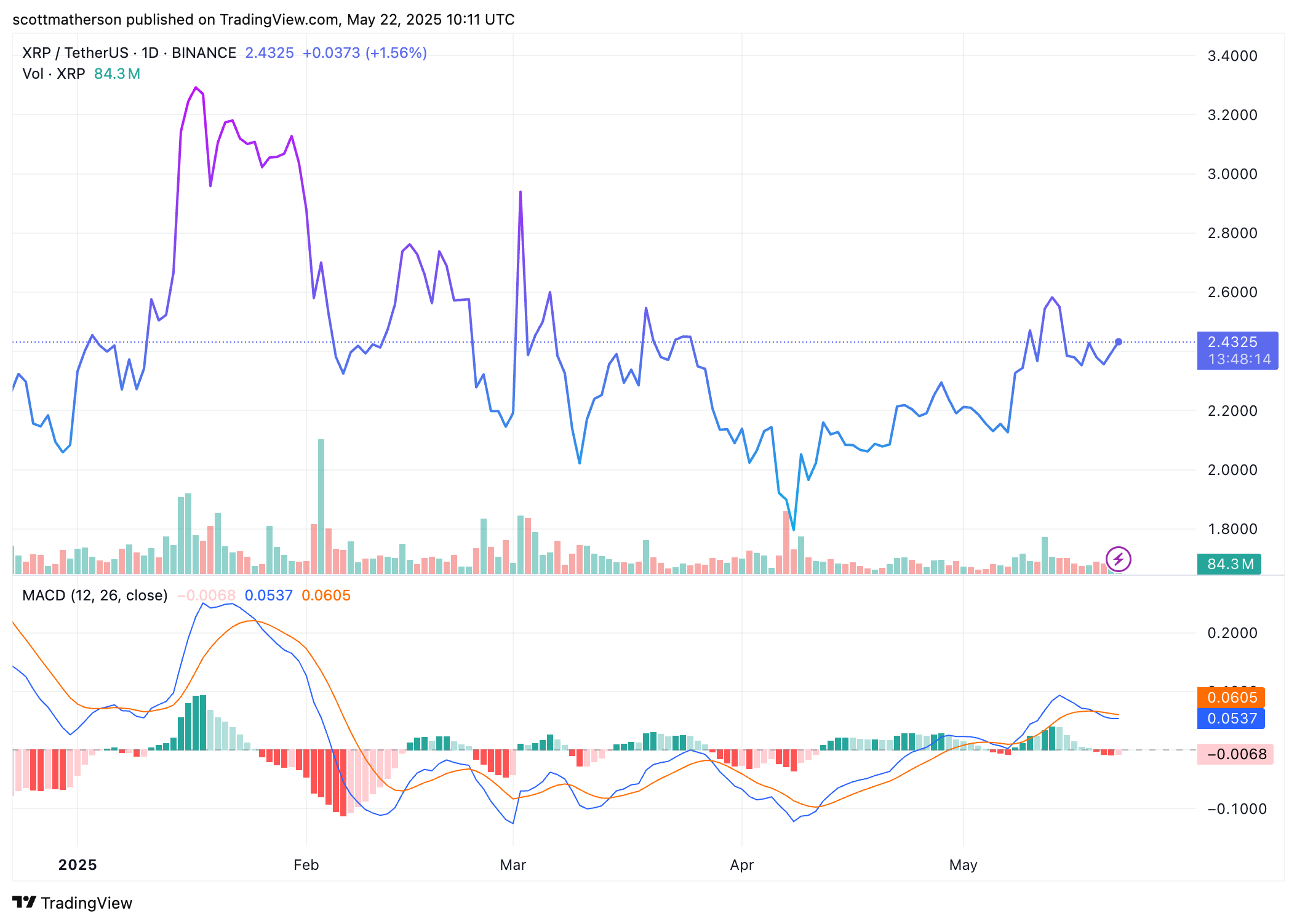 XRP Potential Gains