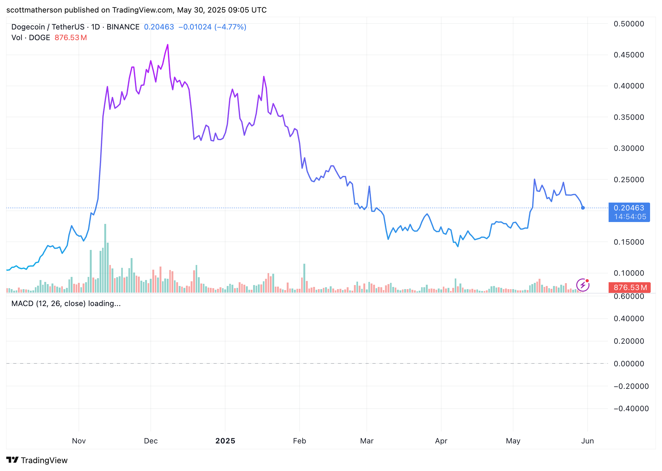Модель клина Dogecoin