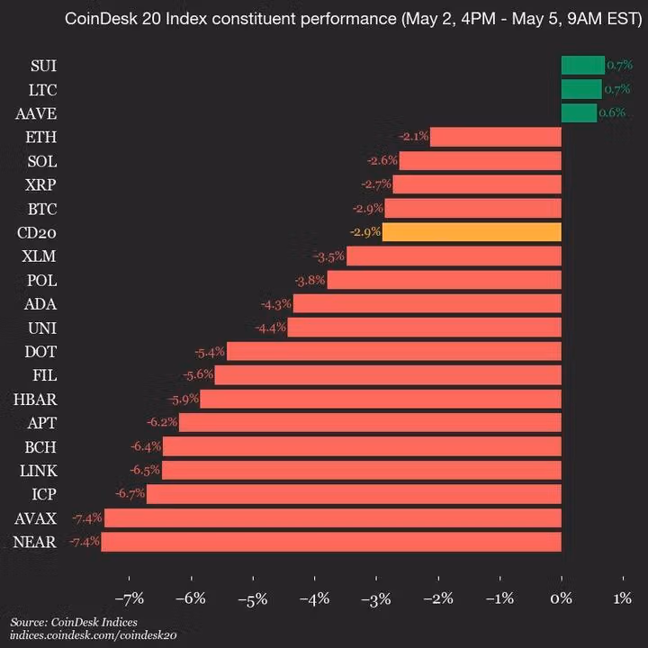 CoinDesk 20 Update Chart