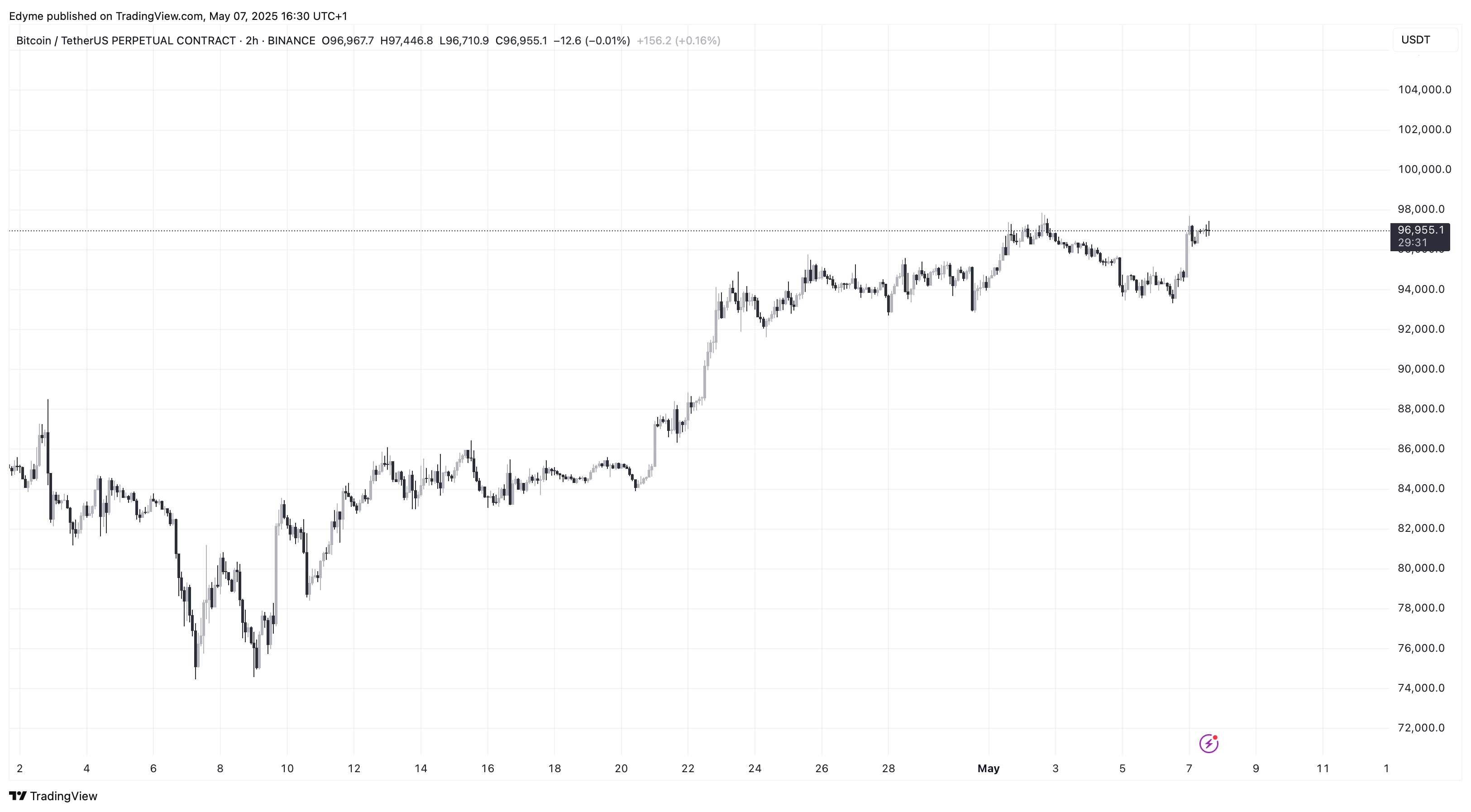 График цены Биткойна (BTC) на TradingView