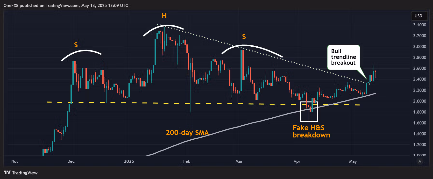 XRP's price chart. (TradingView/CoinDesk)