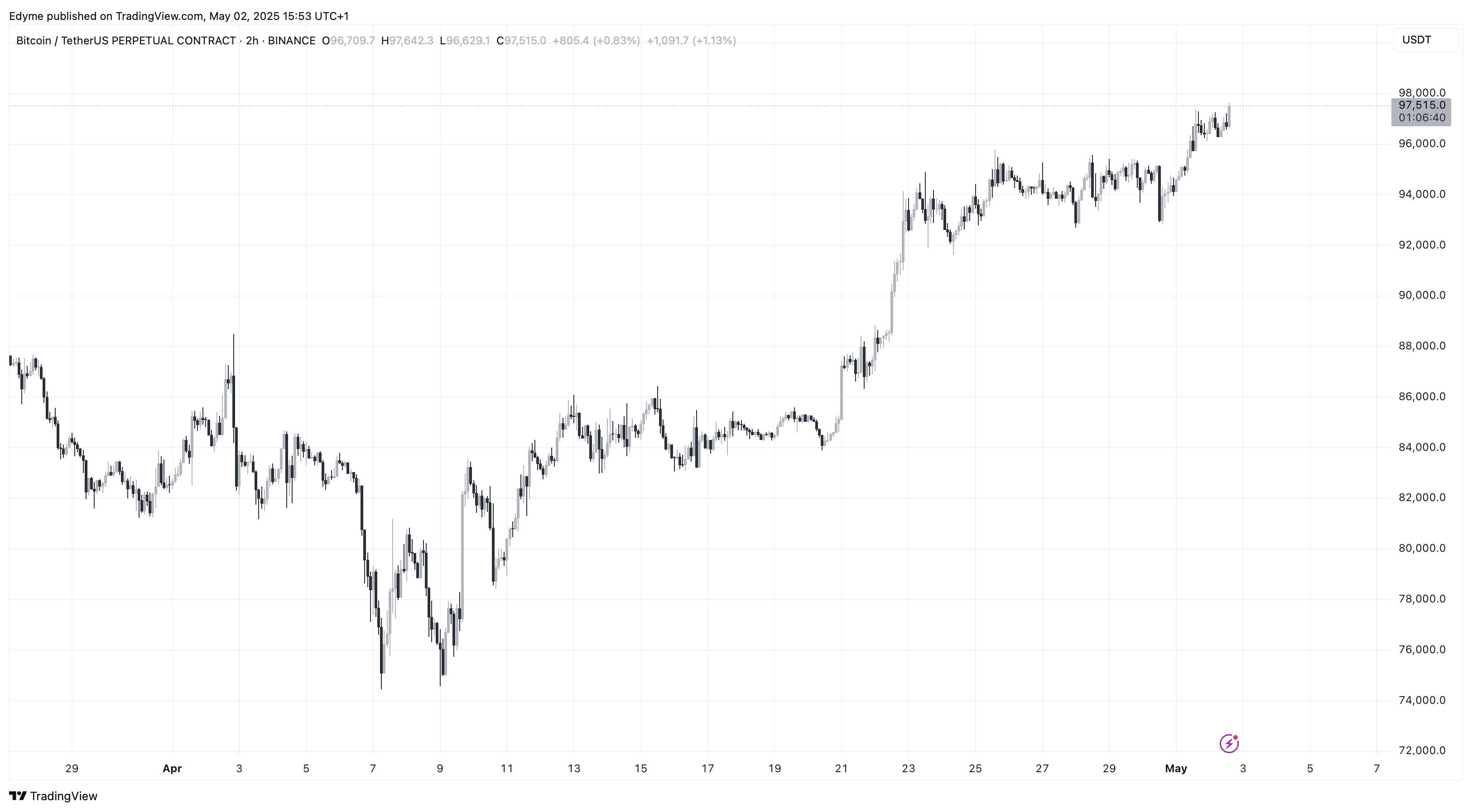 Bitcoin (BTC) price chart on TradingView