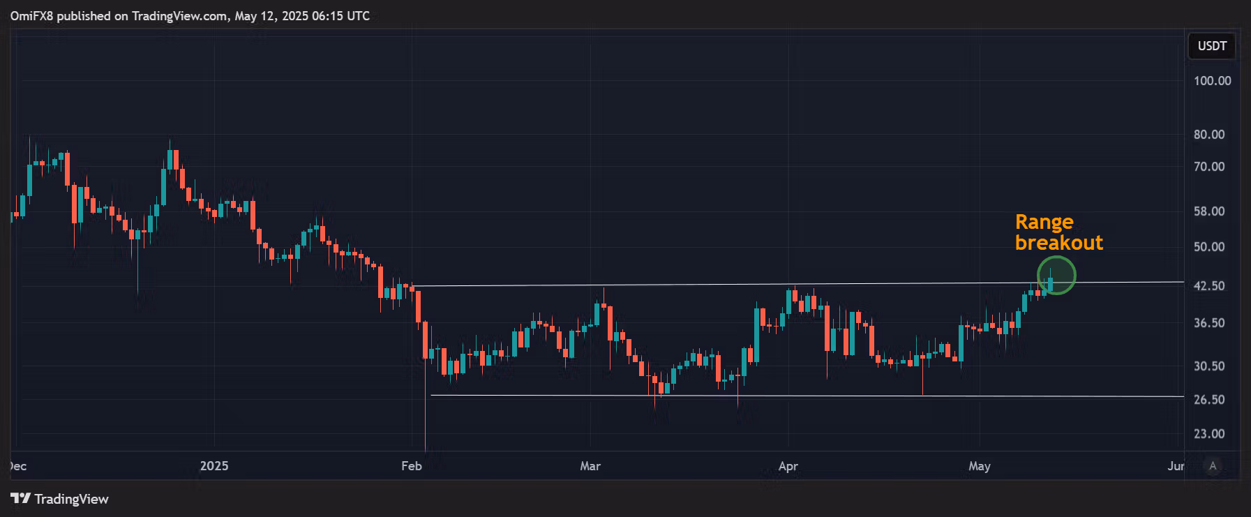 Ежедневный график ZEC. (TradingView/CoinDesk)