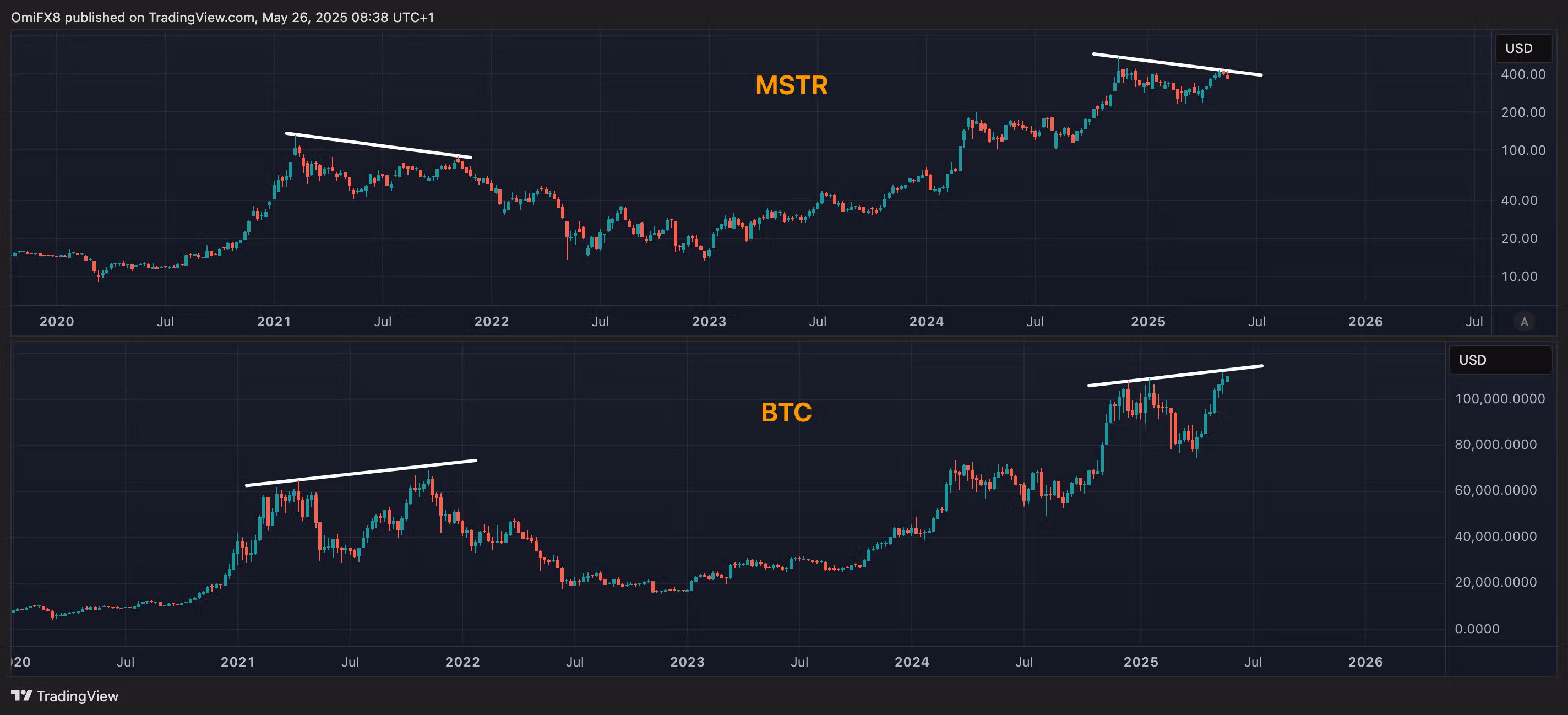 MSTR vs BTC (TradingView/CoinDesk)