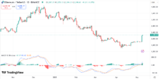График цены ETH с MACD | Источник: TradingView