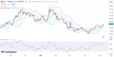 График цены SOL с RSI и полосами Боллинджера | Источник: Trading View