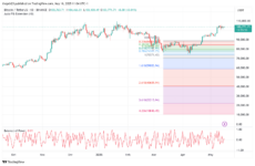 BTC 1D Chart with BoP and Fib levels
