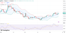 SOL price chart with RSI and Bollinger Bands