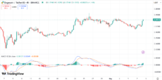 DOGE price chart with MACD