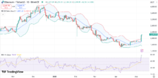 График цены ETH с RSI и полосами Боллинджера | Источник: TradingView